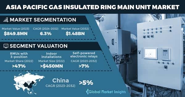 Asia Pacific Gas Insulated Ring Main Unit Market