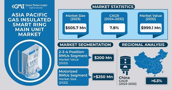 Asia Pacific Gas Insulated Smart Ring Main Unit Market