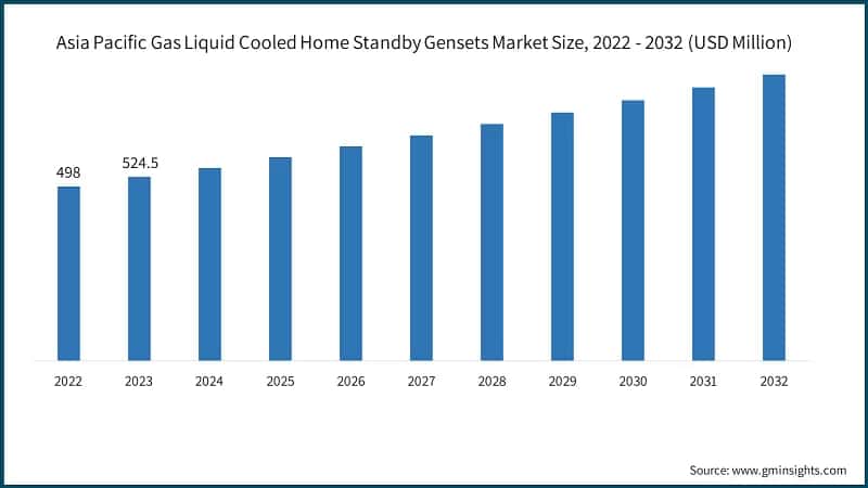 Asia Pacific Gas Liquid Cooled Home Standby Gensets Market Size, 2022 - 2032 (USD Million)