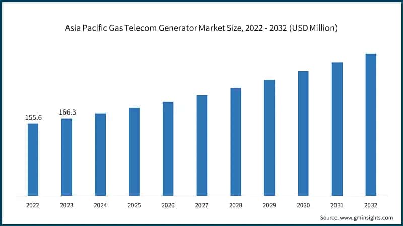 Asia Pacific Gas Telecom Generator Market Size, 2022 - 2032 (USD Million)