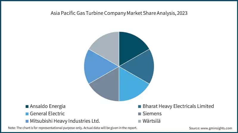 Asia Pacific Gas Turbine Company Market Share Analysis, 2023