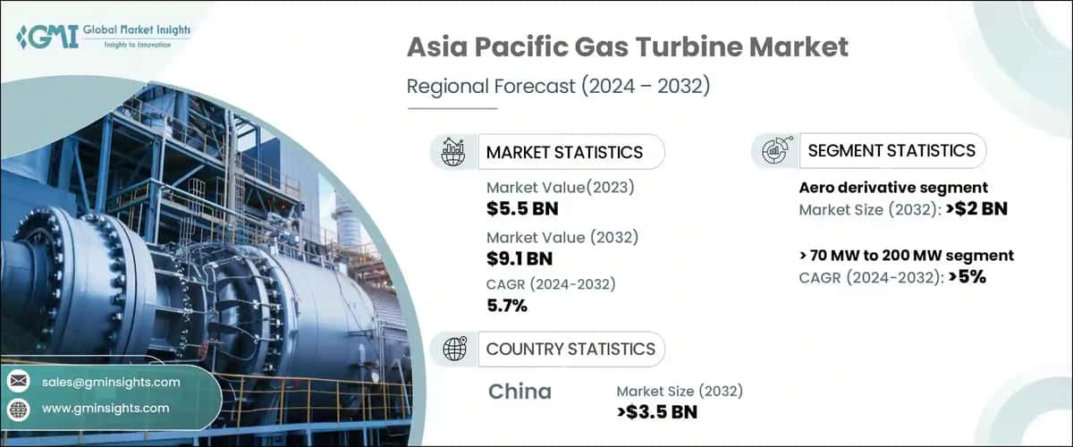 Asia Pacific Gas Turbine Market