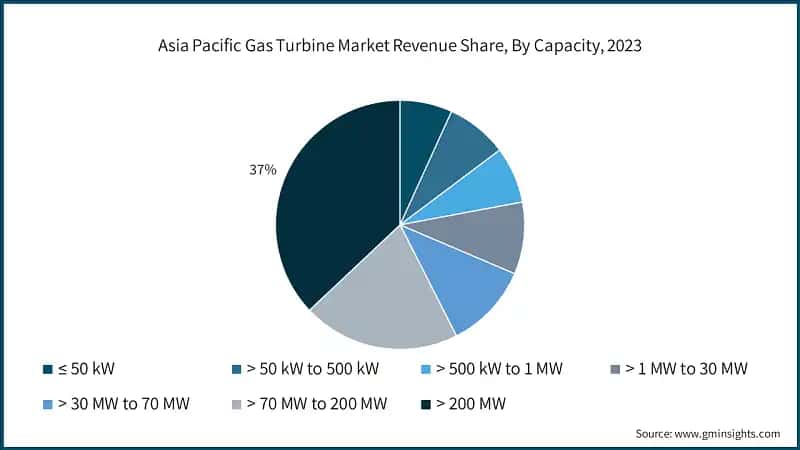 Asia Pacific Gas Turbine Market Revenue Share, By Capacity, 2023