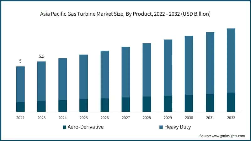 Asia Pacific Gas Turbine Market Size, By Product, 2022 - 2032 (USD Billion)