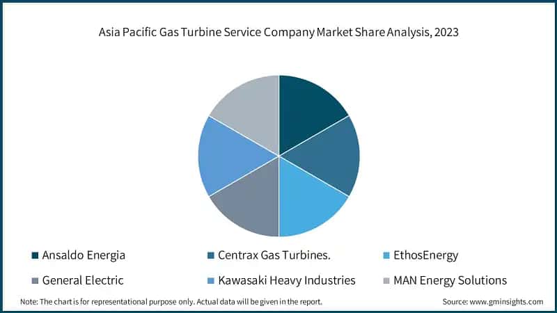 Asia Pacific Gas Turbine Service Company Market Share Analysis, 2023