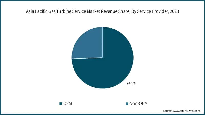 Asia Pacific Gas Turbine Service Market Revenue Share, By Service Provider, 2023