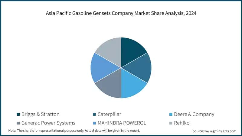 Asia Pacific Gasoline Gensets Company Market Share Analysis, 2024