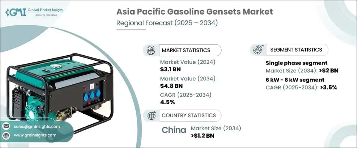 Asia Pacific Gasoline Gensets Market