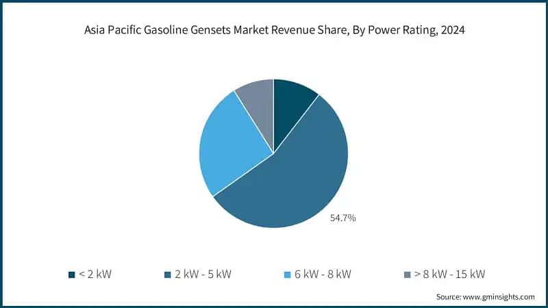 Asia Pacific Gasoline Gensets Market Revenue Share, By Power Rating, 2024