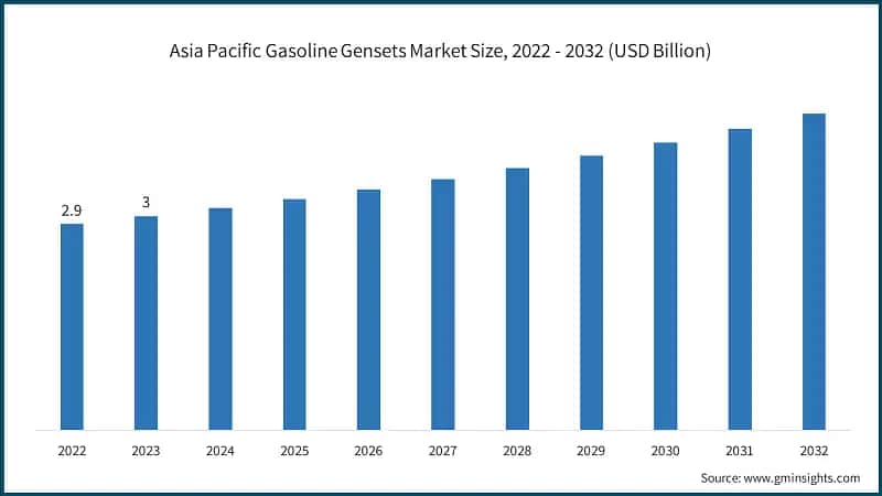 Asia Pacific Gasoline Gensets Market Size, 2022 - 2032 (USD Billion)