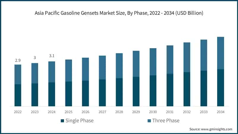 Asia Pacific Gasoline Gensets Market Size, By Phase, 2022 - 2034 (USD Billion)