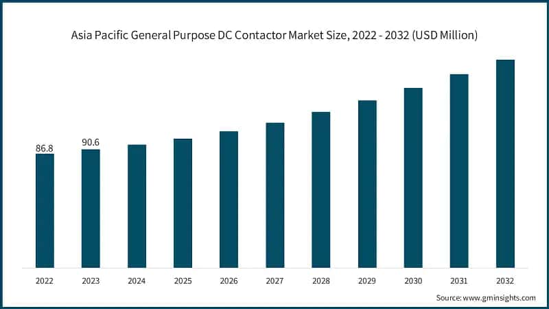 Asia Pacific General Purpose DC Contactor Market Size, 2022 - 2032 (USD Million)