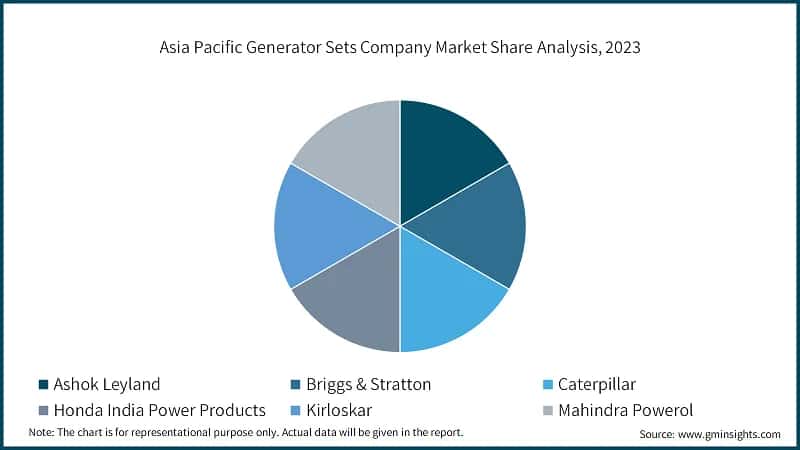 Asia Pacific Generator Sets Company Market Share Analysis, 2023