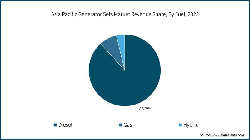 Asia Pacific Generator Sets Market Revenue Share, By Fuel, 2023