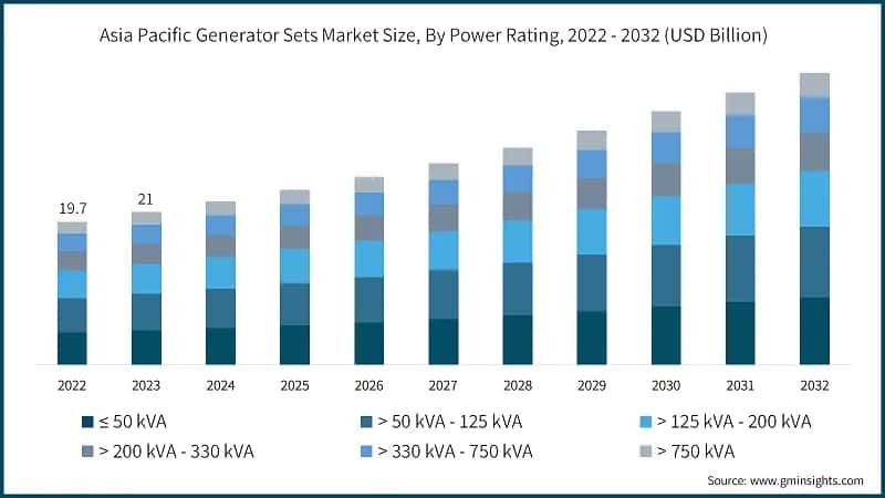 Asia Pacific Generator Sets Market Size, By Power Rating, 2022 - 2032 (USD Billion)