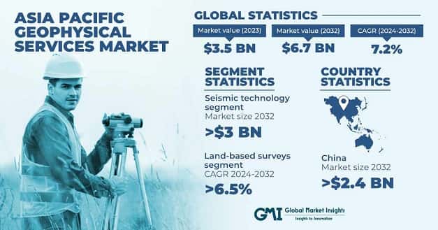 Asia Pacific Geophysical Services Market