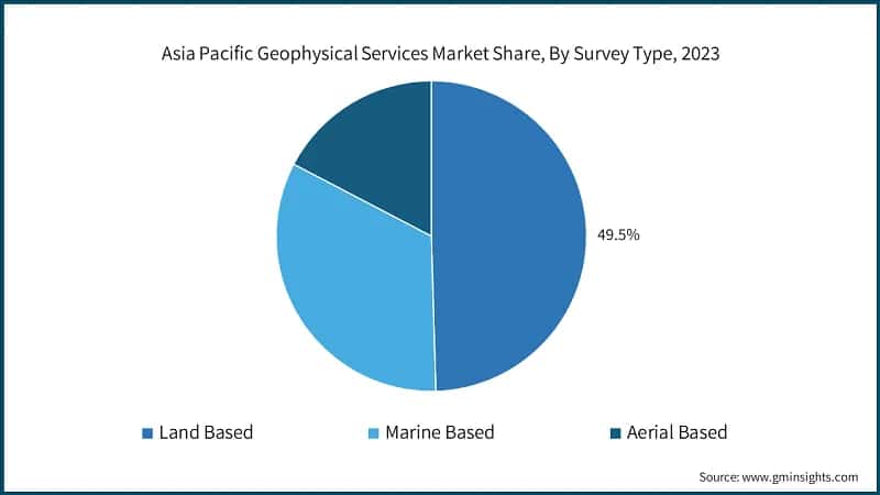 Asia Pacific Geophysical Services Market Share, By Survey Type, 2023
