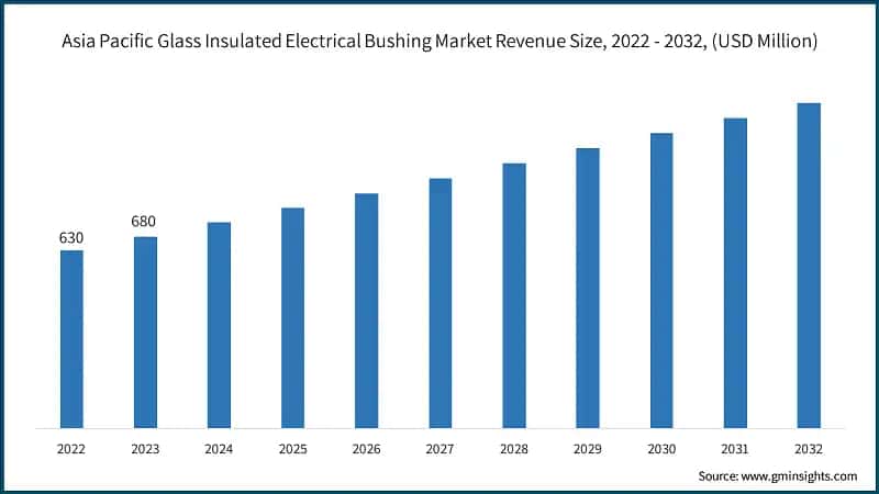 Asia Pacific Glass Insulated Electrical Bushing Market Revenue Size, 2022 - 2032, (USD Million)