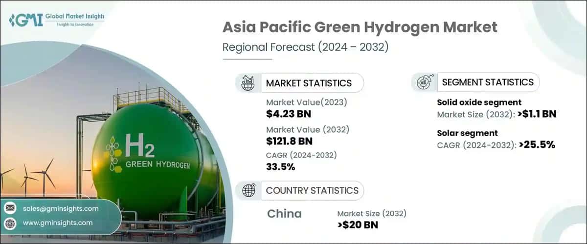 Asia Pacific Green Hydrogen Market