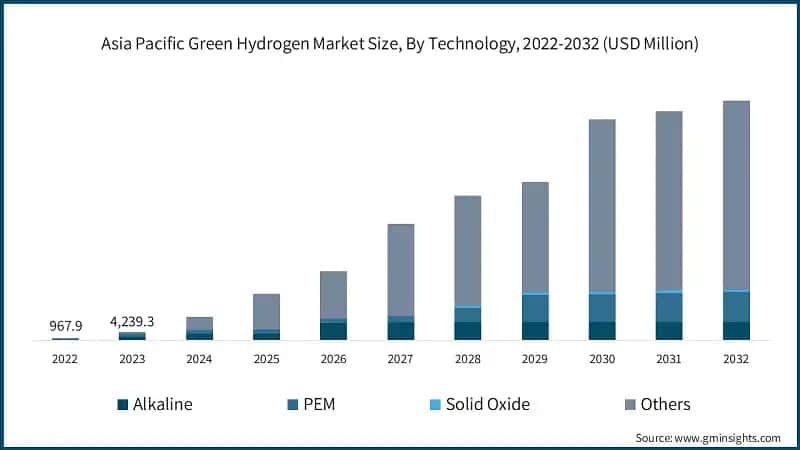 Asia Pacific Green Hydrogen Market Size, By Technology, 2022-2032 (USD Million)