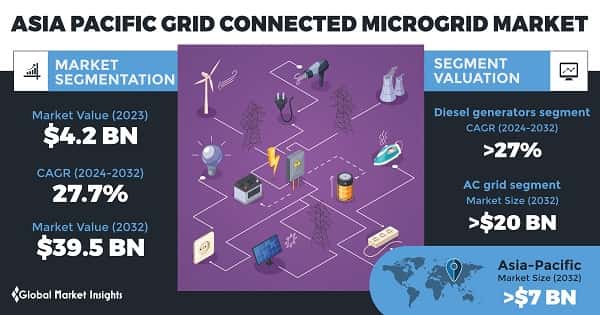 Asia Pacific Grid Connected Microgrid Market
