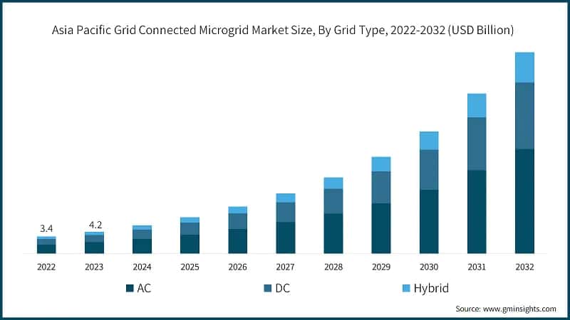 Asia Pacific Grid Connected Microgrid Market Size, By Grid Type, 2022-2032 (USD Billion)