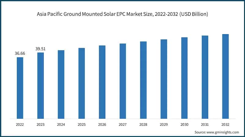 Asia Pacific Ground Mounted Solar EPC Market Size, 2022-2032 (USD Billion)