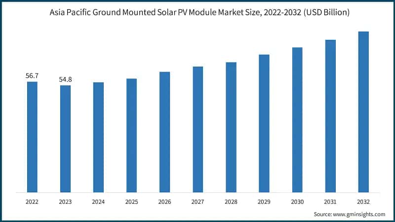 Asia Pacific Ground Mounted Solar PV Module Market Size, 2022-2032 (USD Billion)