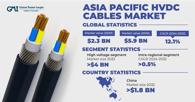 Asia Pacific HVDC Cables Market