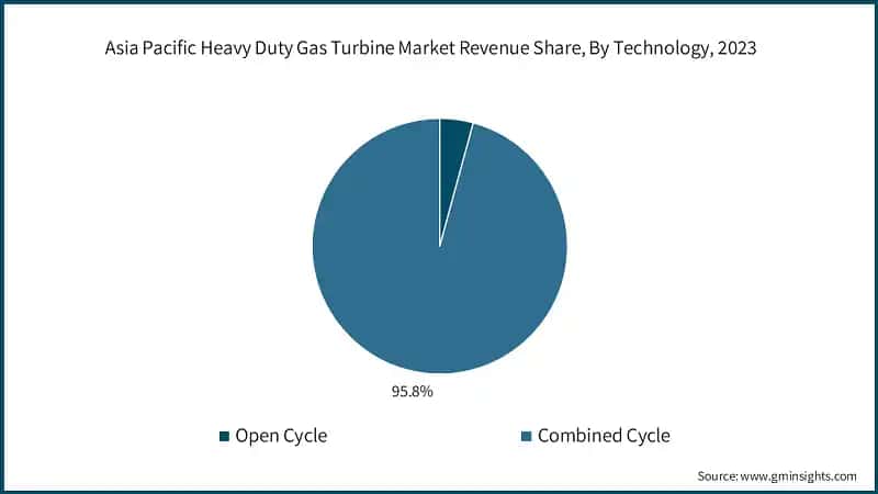 Asia Pacific Heavy Duty Gas Turbine Market Revenue Share, By Technology, 2023