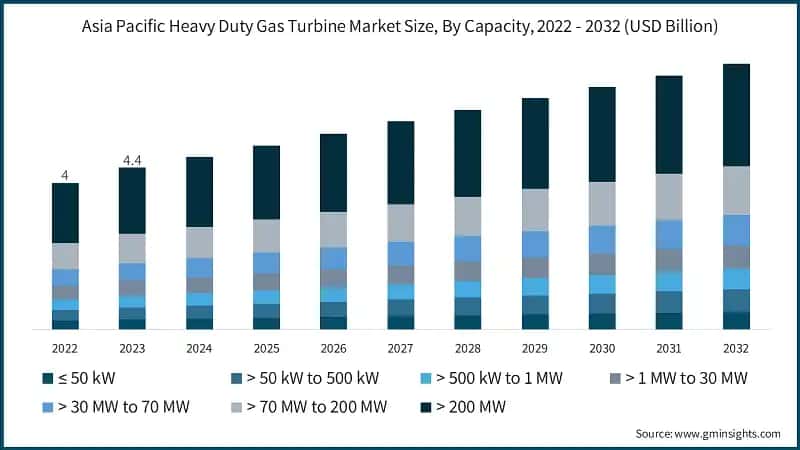 Asia Pacific Heavy Duty Gas Turbine Market Size, By Capacity, 2022 - 2032 (USD Billion)