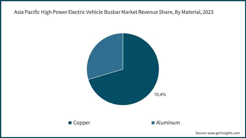 Asia Pacific High Power Electric Vehicle Busbar Market Revenue Share, By Material, 2023