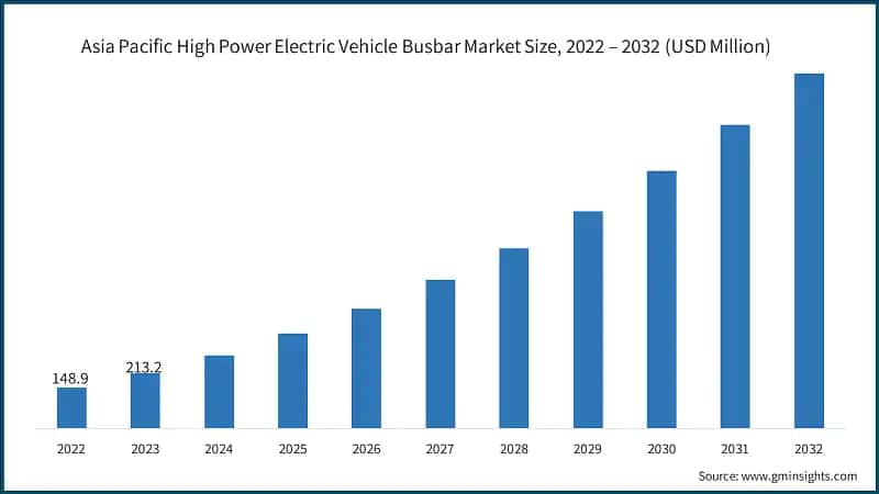  Asia Pacific High Power Electric Vehicle Busbar Market Size, 2022 – 2032 (USD Million)