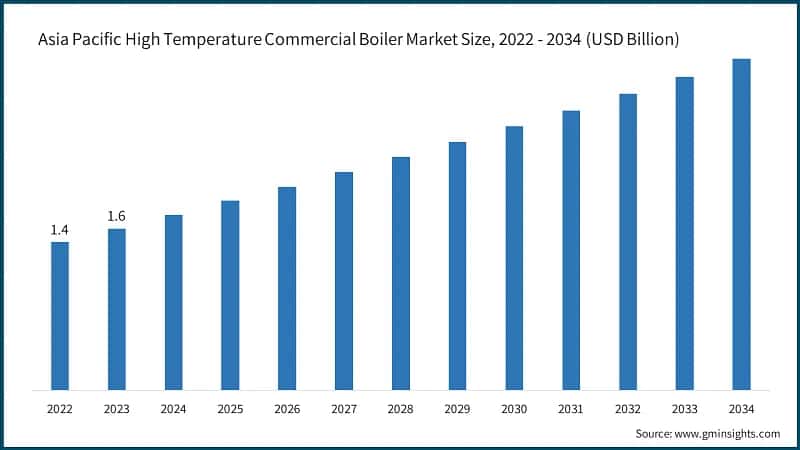 Asia Pacific High Temperature Commercial Boiler Market Size, 2022 - 2034 (USD Billion)
