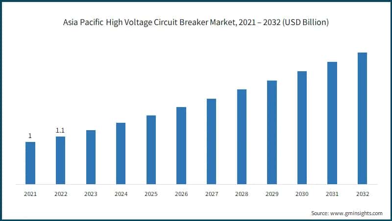 Asia Pacific High Voltage Circuit Breaker Market, 2021 – 2032 (USD Billion)