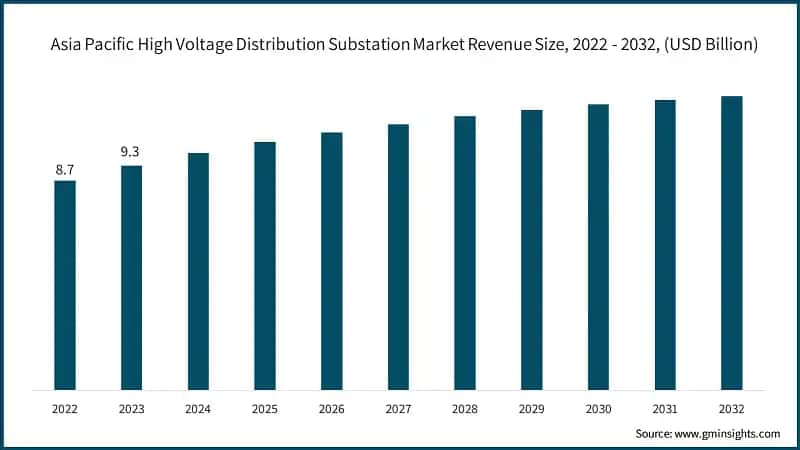 Asia Pacific High Voltage Distribution Substation Market Revenue Size, 2022 - 2032,  (USD Billion)