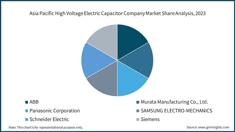 Asia Pacific High Voltage Electric Capacitor Company Market Share Analysis, 2023