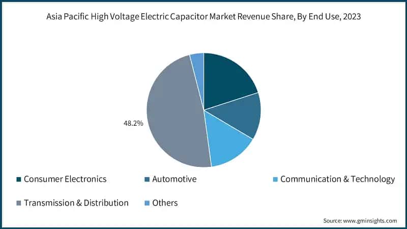 Asia Pacific High Voltage Electric Capacitor Market Revenue Share, By End Use, 2023