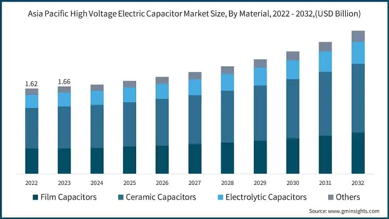 Asia Pacific High Voltage Electric Capacitor Market Size, By Material, 2022 - 2032, (USD Billion)