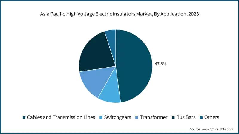 Asia Pacific High Voltage Electric Insulators Market, By Application, 2023