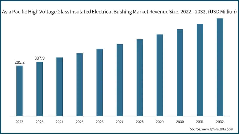 Asia Pacific High Voltage Glass Insulated Electrical Bushing Market Revenue Size, 2022 - 2032, (USD Million)