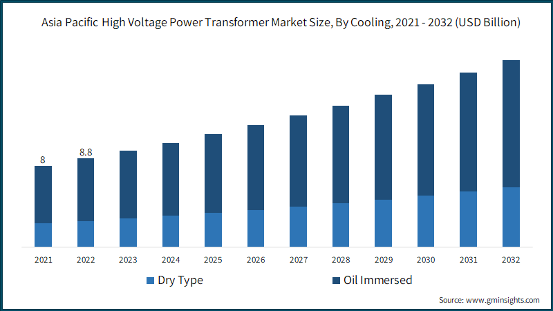 Asia Pacific High Voltage Power Transformer Market Size, By Cooling, 2021 - 2032 (USD Billion)