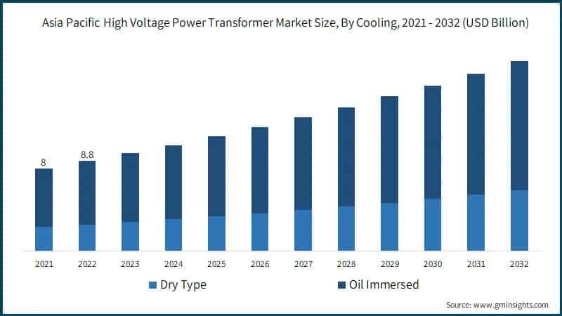Asia Pacific High Voltage Power Transformer Market Size, By Cooling, 2021 - 2032 (USD Billion)