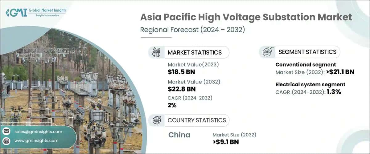 Asia Pacific High Voltage Substation Market