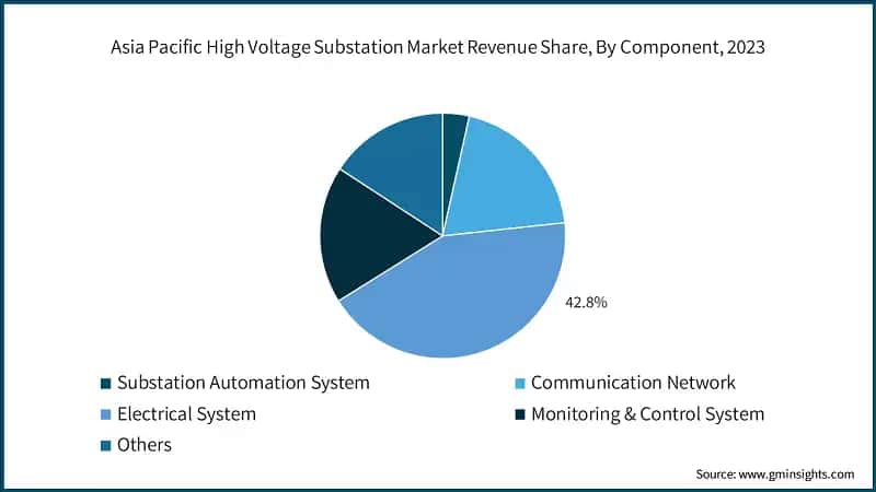 Asia Pacific High Voltage Substation Market Revenue Share, By Component, 2023