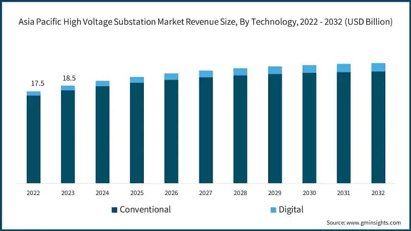Asia Pacific High Voltage Substation Market Revenue Size, By Technology, 2022 - 2032 (USD Billion)