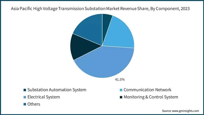 Asia Pacific High Voltage Transmission Substation Market Revenue Share, By Component, 2023