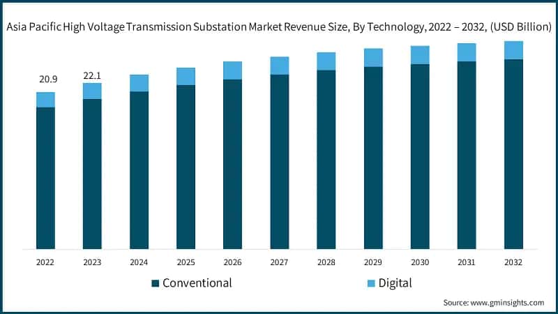 Asia Pacific High Voltage Transmission Substation Market Revenue Size, By Technology, 2022 – 2032, (USD Billion)