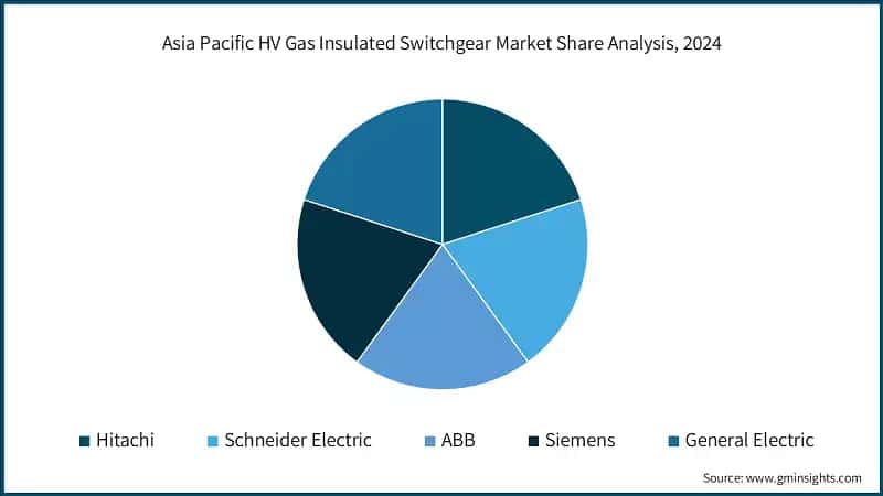 Asia Pacific HV Gas Insulated Switchgear Market Share Analysis, 2024
