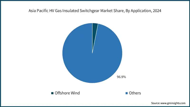 Asia Pacific HV Gas Insulated Switchgear Market Share, By Application, 2024